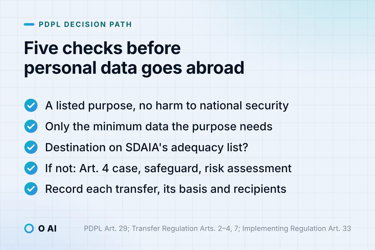 Card: before data goes abroad: purpose, national security, minimum data, SDAIA's list, Art. 4 case, risk assessment, record.