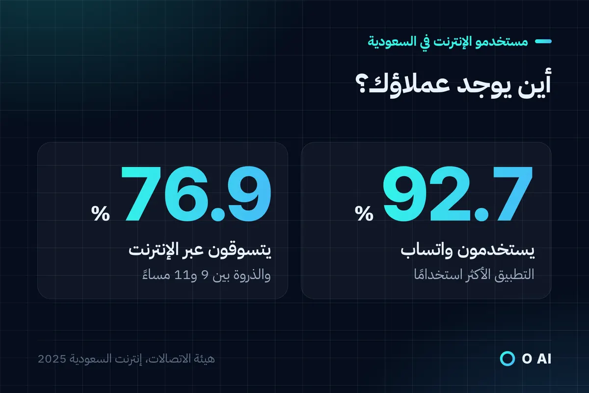 بطاقة: 92.7% من مستخدمي الإنترنت في السعودية يستخدمون واتساب، و76.9% يتسوقون عبر الإنترنت، والذروة بين 9 و11 مساءً.
