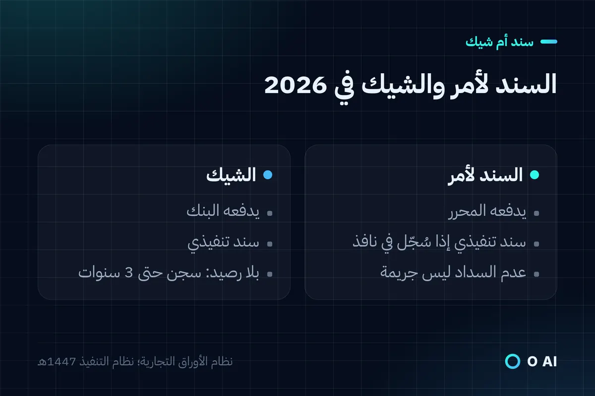 بطاقة: السند يدفعه المحرر وينفذ إذا سُجّل في نافذ، والشيك يدفعه البنك وعقوبة الشيك بلا رصيد حتى 3 سنوات.
