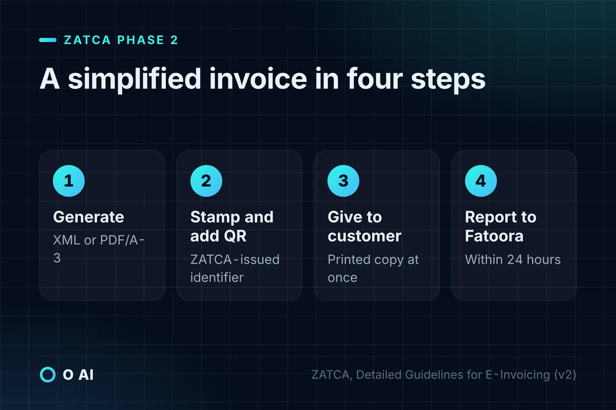 Card: a Phase 2 simplified invoice is generated, stamped with a QR code, given to the customer and reported in 24 hours.