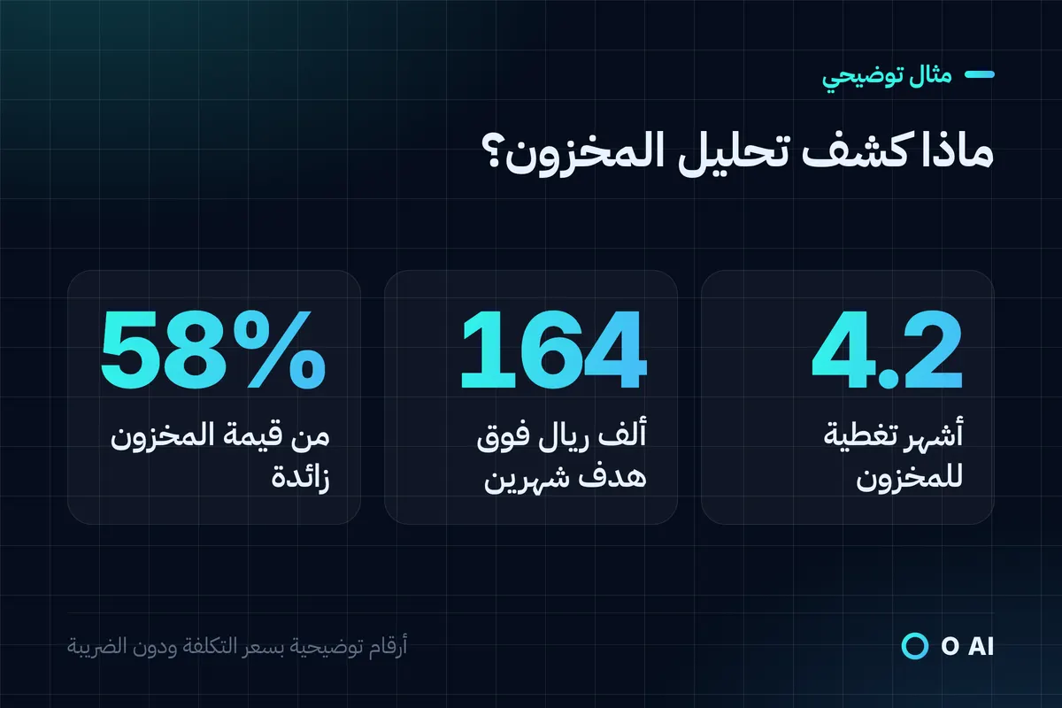 بطاقة: تغطية المخزون 4.2 أشهر، و164,000 ريال أي 58% من قيمته زائدة عن هدف شهرين.