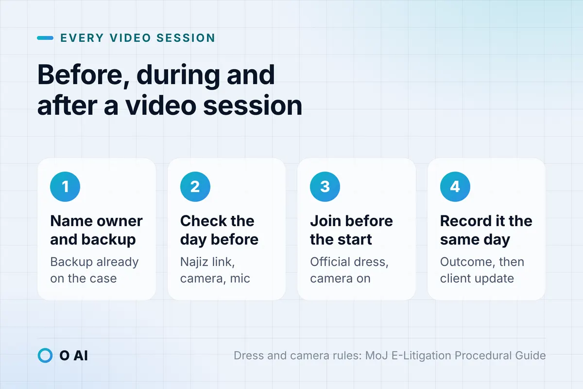 Card: name owner and backup, check the Najiz link and camera the day before, join early in official dress, record same day.