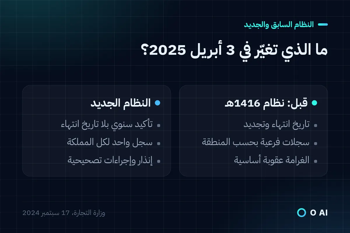 بطاقة: النظام السابق فيه تاريخ انتهاء وسجلات فرعية وغرامات، والجديد فيه تأكيد سنوي وسجل واحد.