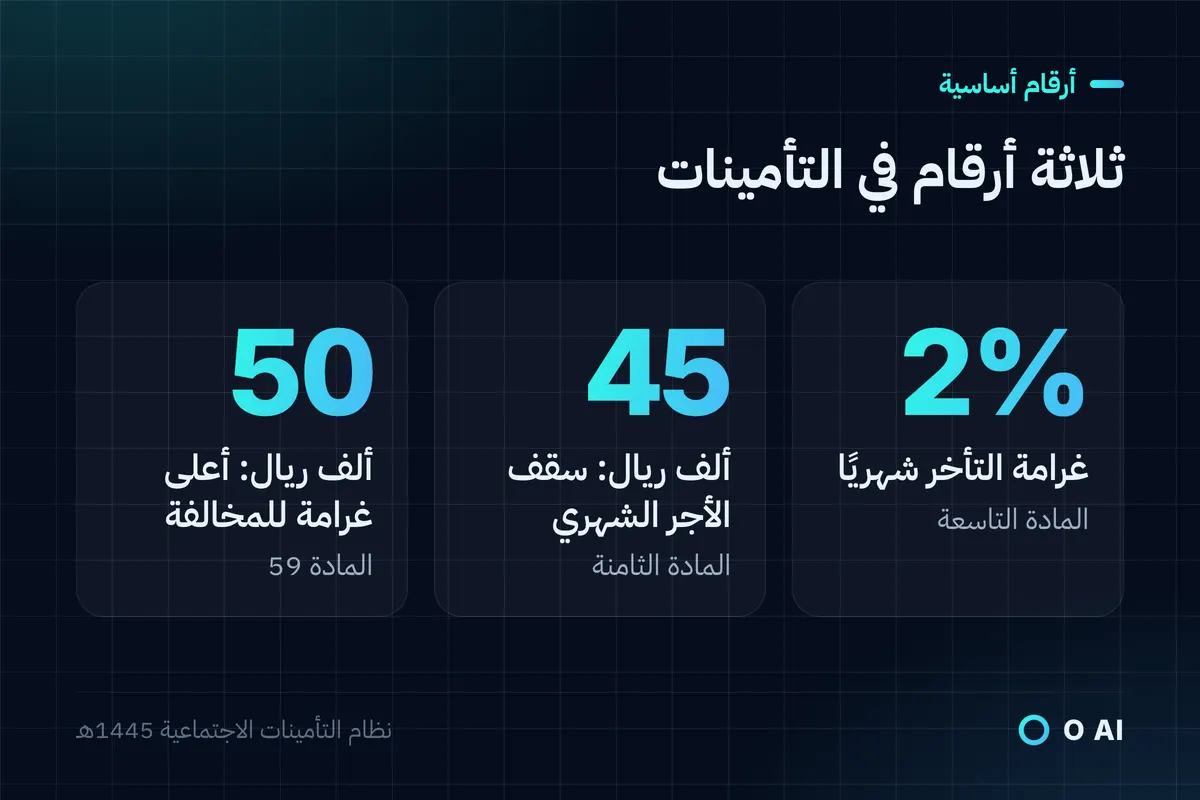 بطاقة: غرامة تأخير 2% شهريًا وسقف أجر 45,000 ريال وغرامة قصوى 50,000 ريال للمخالفة