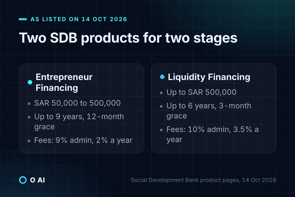 Card: Entrepreneur Financing SAR 50,000–500,000 over 9 years; Liquidity Financing up to SAR 500,000 over 6 years, with fees.