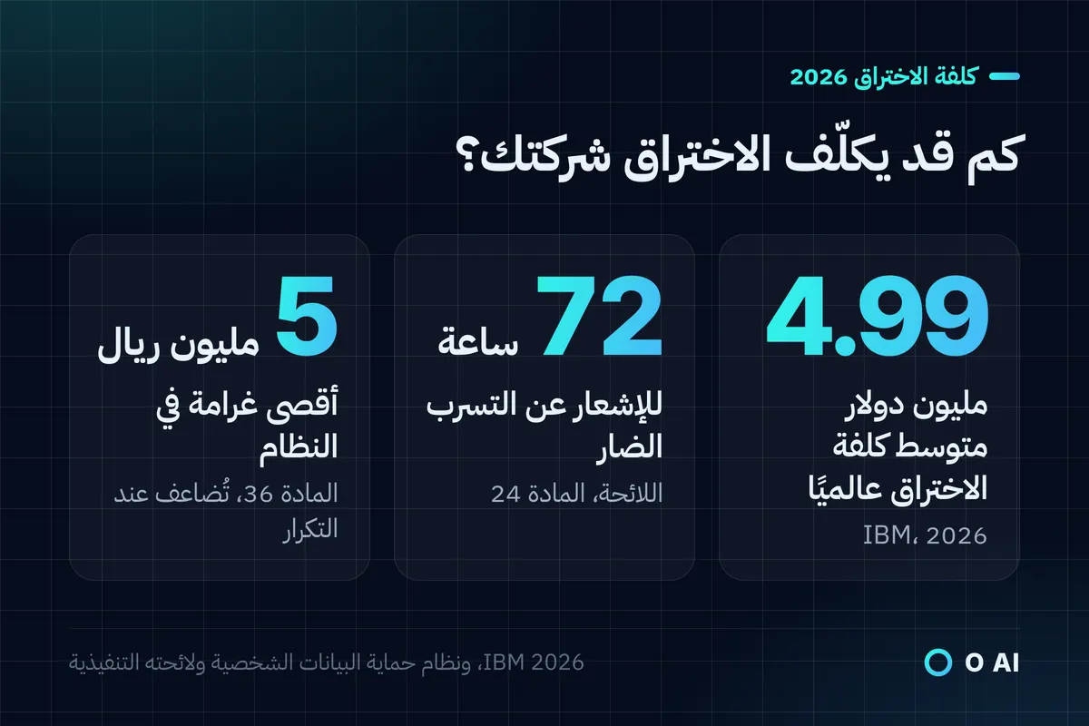 بطاقة: 4.99 مليون دولار متوسط كلفة الاختراق في 2026، و72 ساعة للإشعار، و5 ملايين ريال أقصى غرامة.