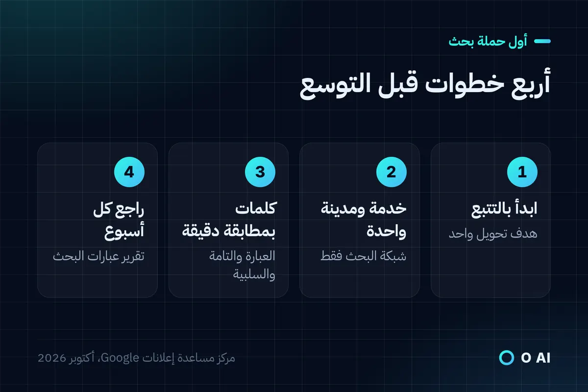 بطاقة: أربع خطوات لأول حملة بحث: التتبع، وخدمة ومدينة واحدة، ومطابقة العبارة والتامة، ومراجعة أسبوعية.