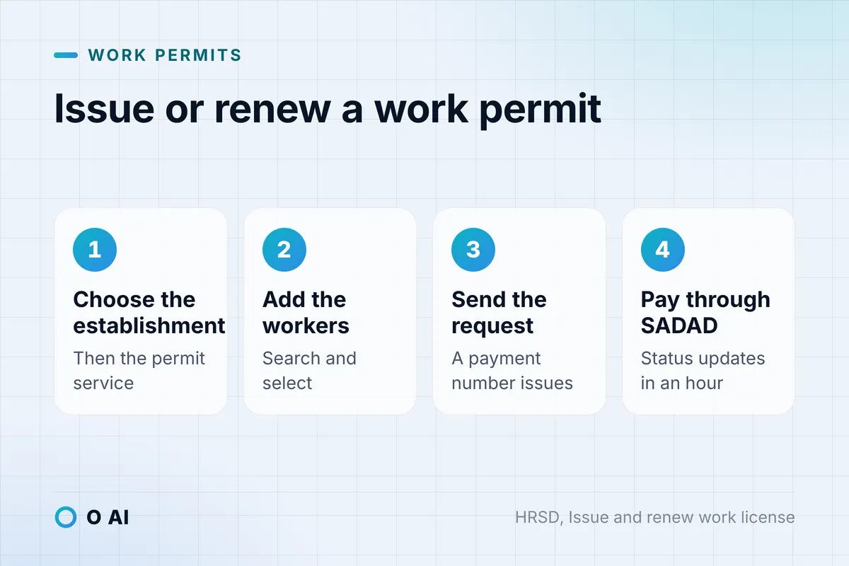 Card: four steps to issue or renew a work permit, from choosing the establishment to paying through SADAD.
