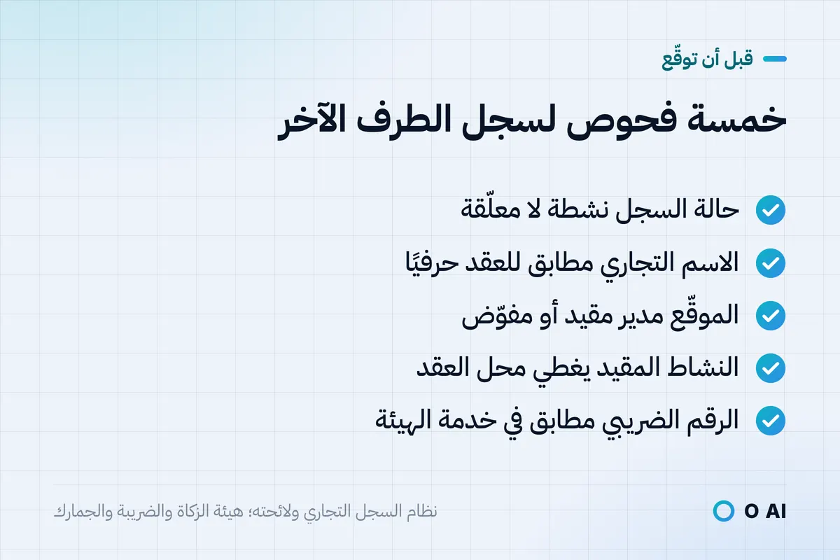 بطاقة: خمسة فحوص قبل التوقيع: حالة نشطة، واسم مطابق، وموقّع مفوّض، ونشاط يغطي العقد، ورقم ضريبي مطابق.