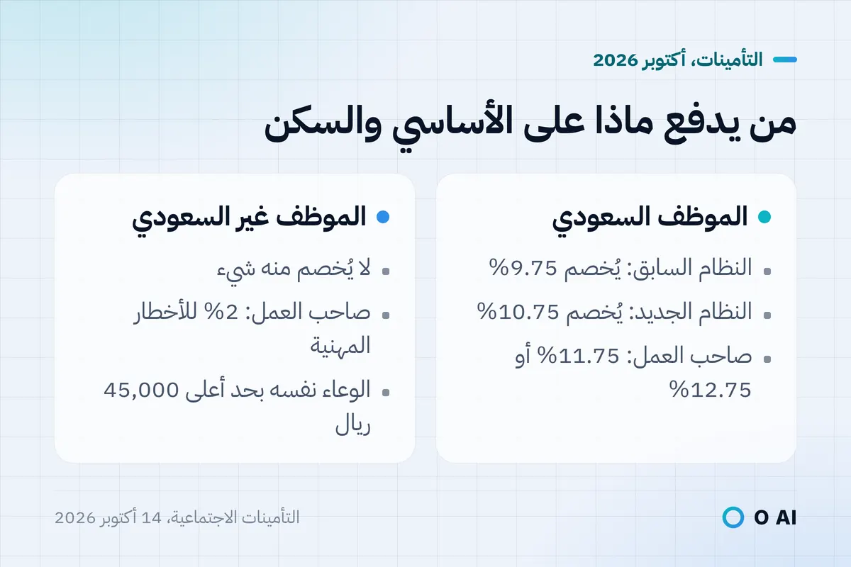 بطاقة: يُخصم من السعودي 9.75% أو 10.75%، ولا يُخصم من غير السعودي شيء ويدفع صاحب العمل 2%.