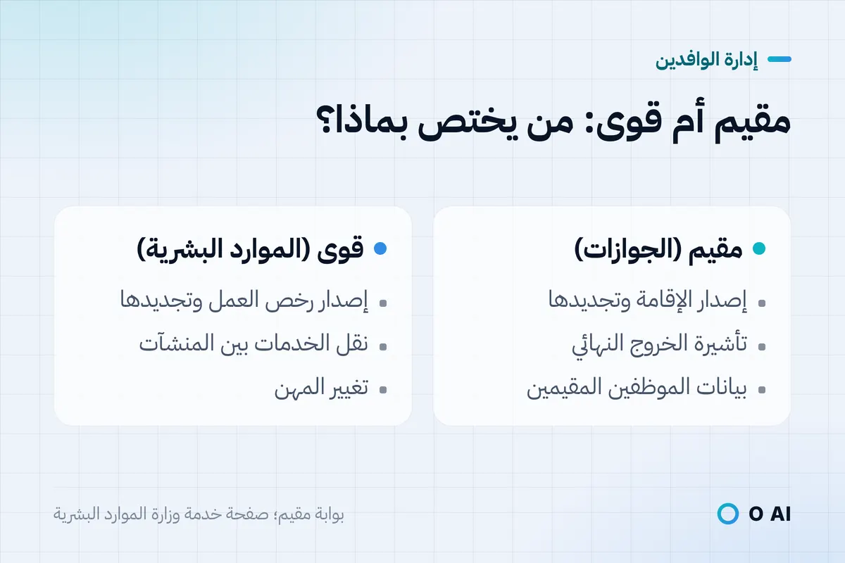 بطاقة تقارن مهام مقيم، مثل الإقامة والخروج النهائي، بمهام قوى، مثل رخص العمل ونقل الخدمات.