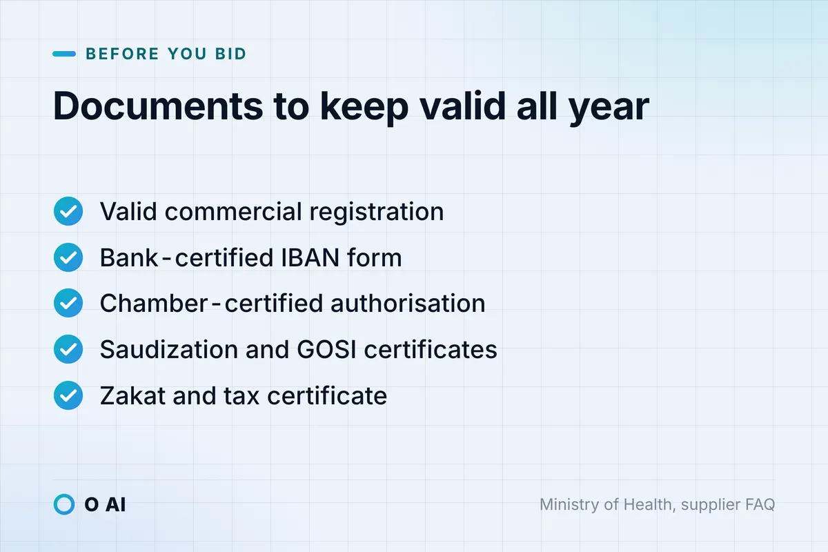 Card: documents a supplier keeps valid, from the commercial registration and IBAN form to zakat and tax certificates.