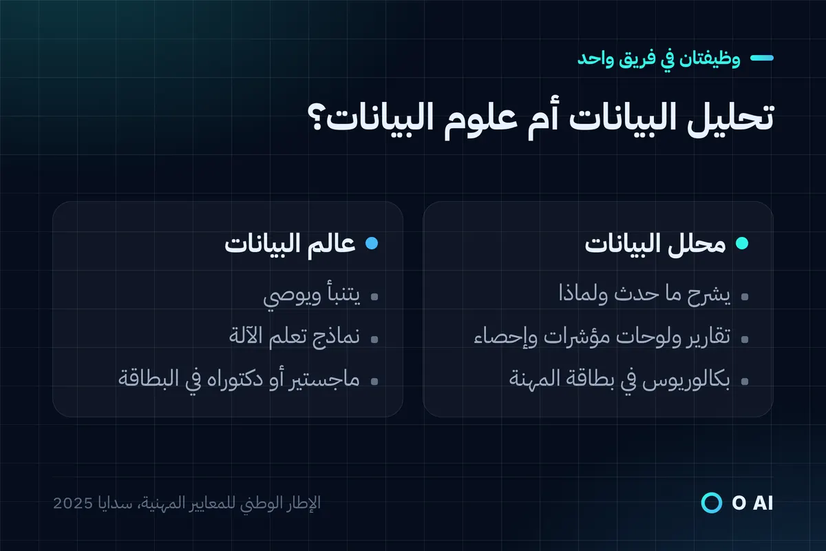 بطاقة: محلل البيانات يشرح ما حدث بالتقارير والإحصاء، وعالم البيانات يتنبأ بنماذج تعلم الآلة.