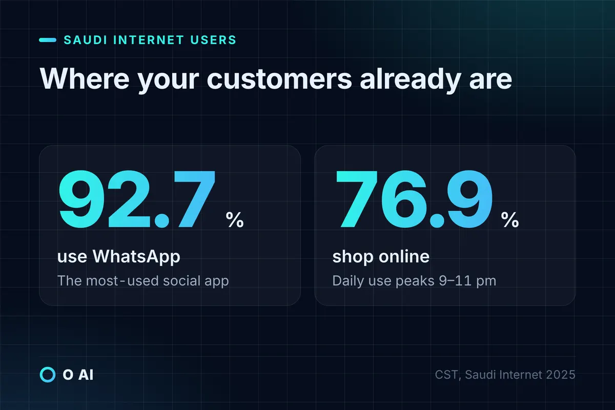 Card: 92.7% of Saudi internet users use WhatsApp, 76.9% shop online, and daily use peaks between 9 and 11 pm.