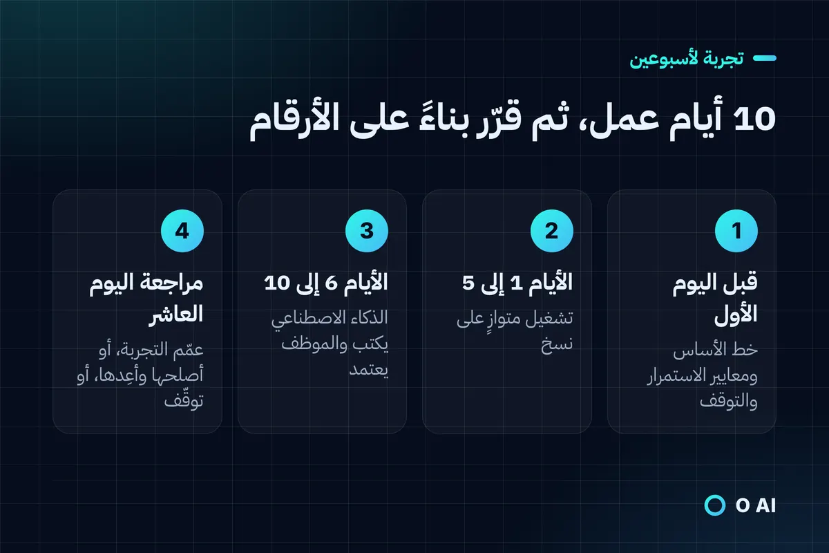 بطاقة: تجربة من 10 أيام عمل، من خط الأساس إلى قرار اليوم العاشر: التعميم، أو الإصلاح وإعادة التجربة، أو التوقف.
