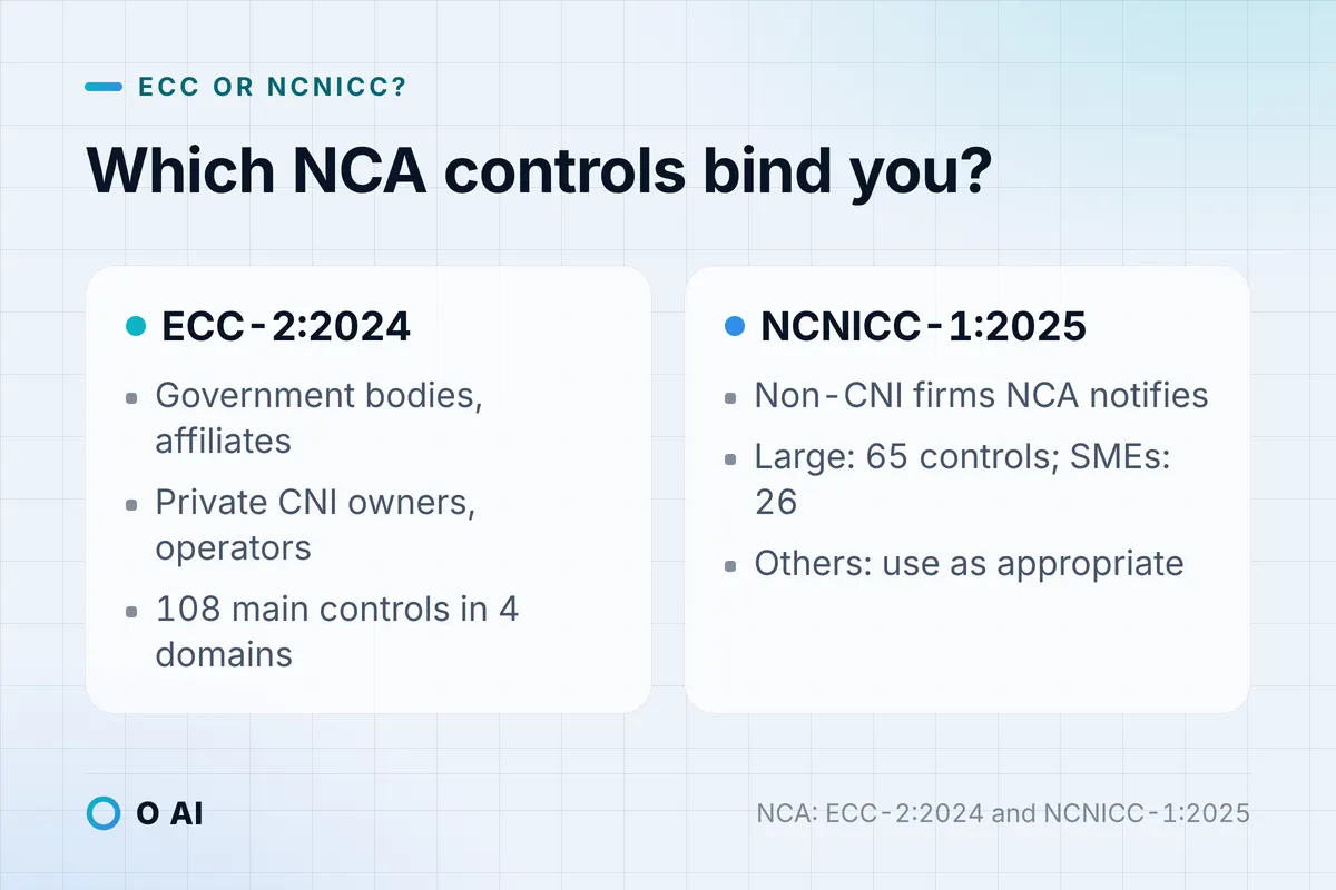 Card: the ECC binds government bodies and CNI operators; NCNICC covers private firms that NCA notifies.