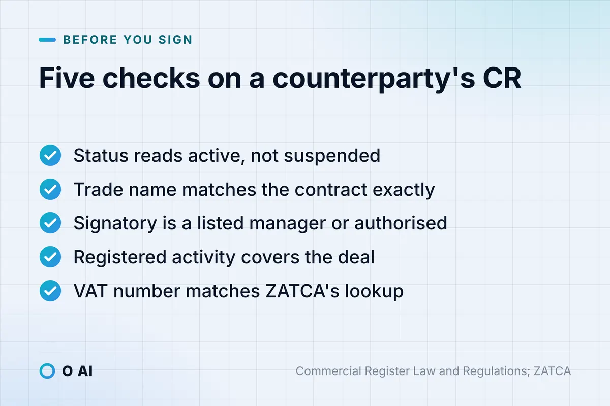 Card: five checks before signing: active status, matching trade name, authorised signatory, covered activity, VAT number.