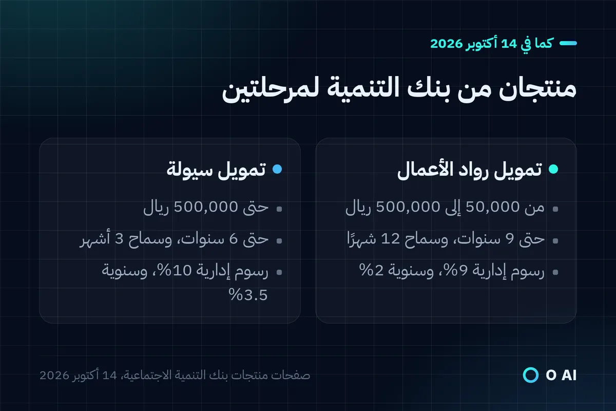 بطاقة: تمويل رواد الأعمال من 50,000 إلى 500,000 ريال لـ9 سنوات، وتمويل سيولة حتى 500,000 ريال لـ6 سنوات، مع الرسوم.
