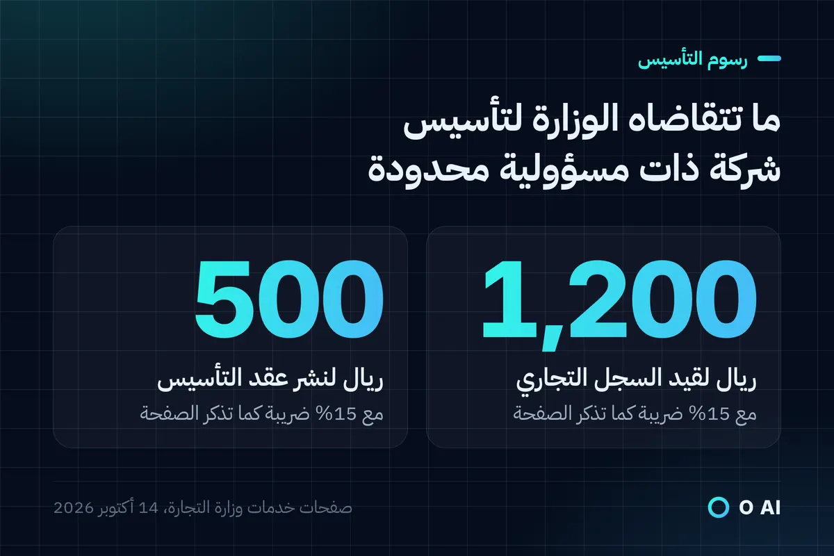 بطاقة: تأسيس الشركة ذات المسؤولية المحدودة 1,200 ريال للقيد و500 ريال للنشر، مع 15% ضريبة القيمة المضافة.