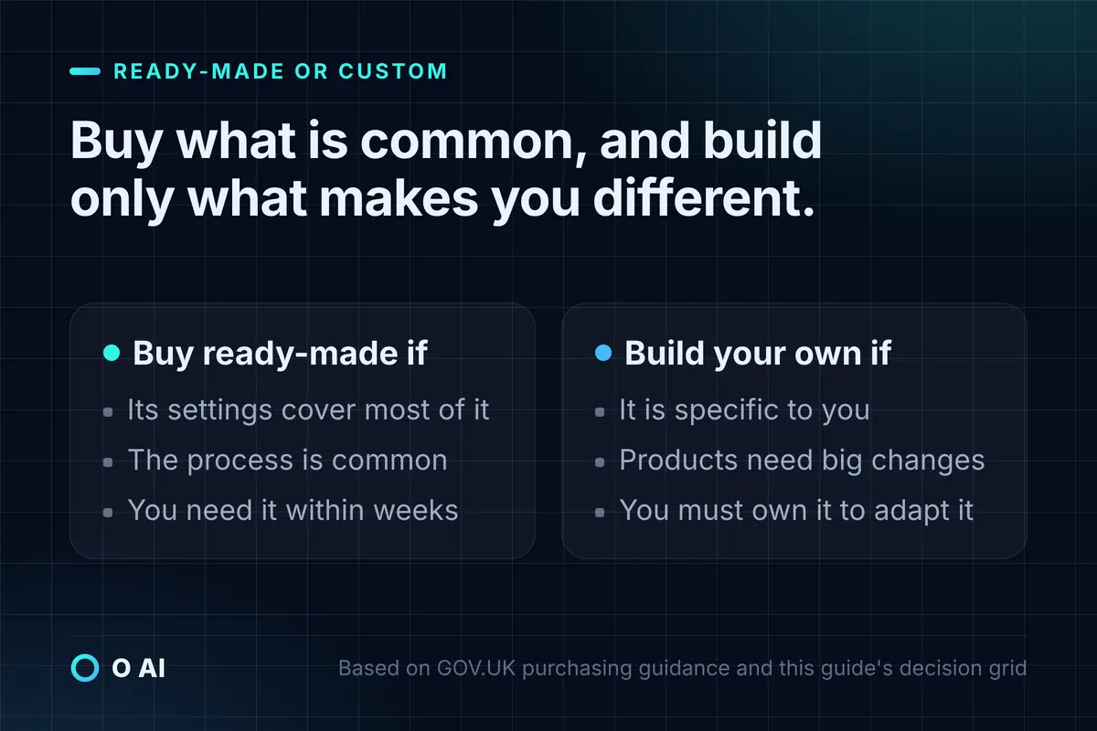 Card: buy ready-made if its settings cover most of the process or you need it in weeks; build if it is specific to you.