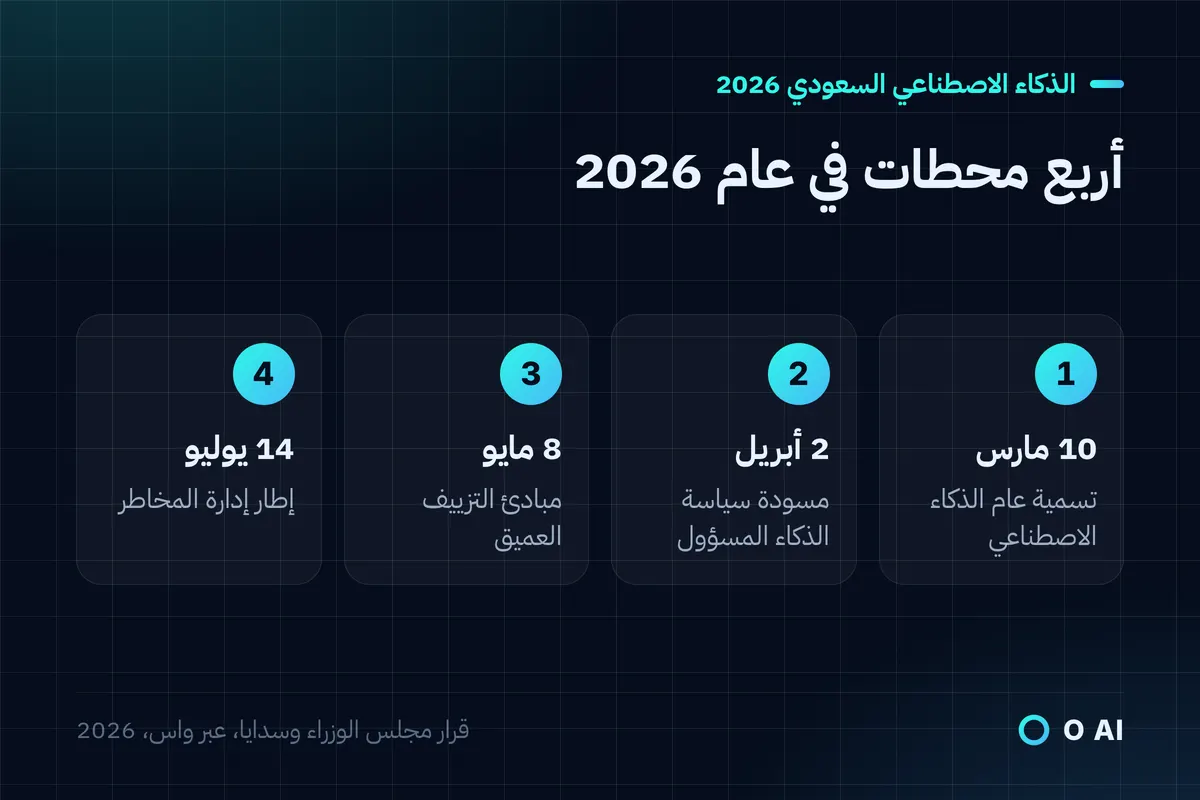 بطاقة: أربع محطات للذكاء الاصطناعي السعودي في 2026، من تسمية العام في 10 مارس إلى إطار المخاطر في 14 يوليو.