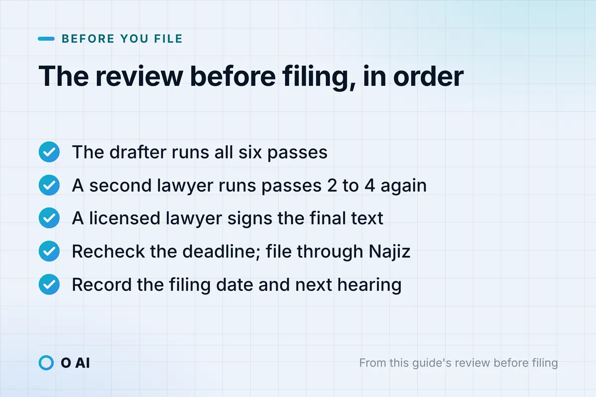 Card: the drafter runs six passes, a second lawyer reruns 2 to 4, a licensed lawyer signs, then file through Najiz.