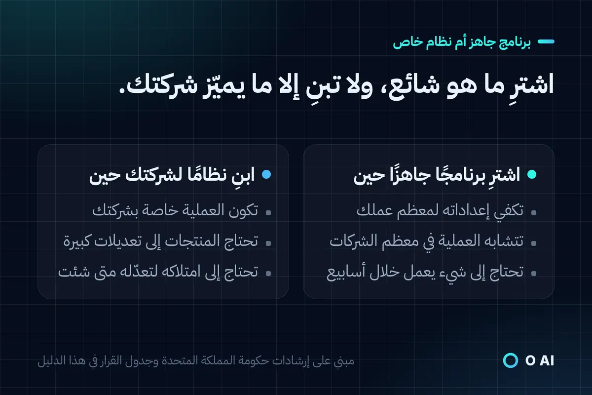 بطاقة: اشترِ برنامجًا جاهزًا إذا كفت إعداداته لمعظم عملك أو احتجته خلال أسابيع، وابنِ نظامًا إذا كانت العملية خاصة بشركتك.