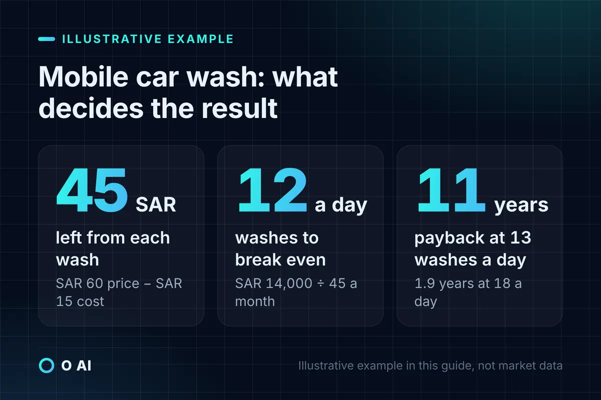 Card: SAR 45 left per wash, 12 washes a day to break even, 11-year payback at 13 a day versus 1.9 at 18.