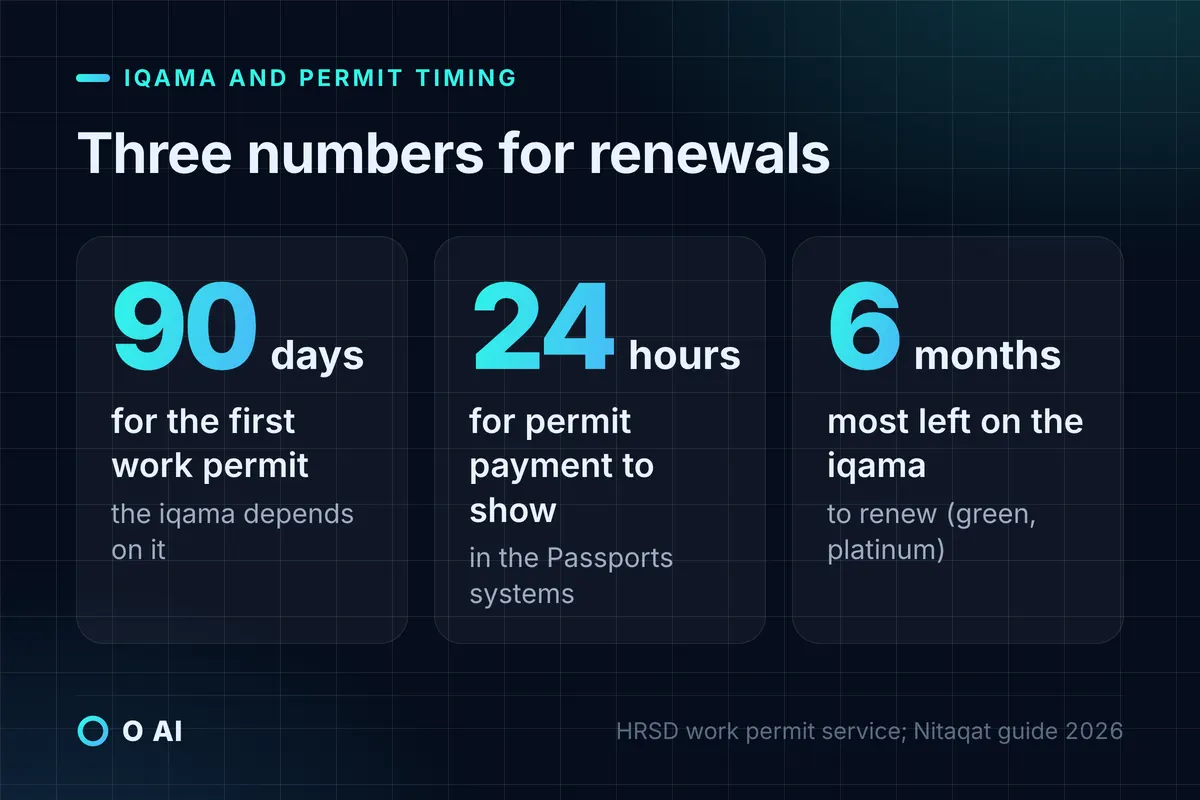 Card: 90 days for a first work permit, 24 hours for payment to reach Passports, 6 months most left on the iqama to renew.