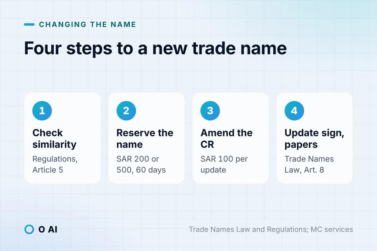 Card: four steps: check similarity, reserve the name for SAR 200 or 500, amend the CR for SAR 100, update signs and papers.