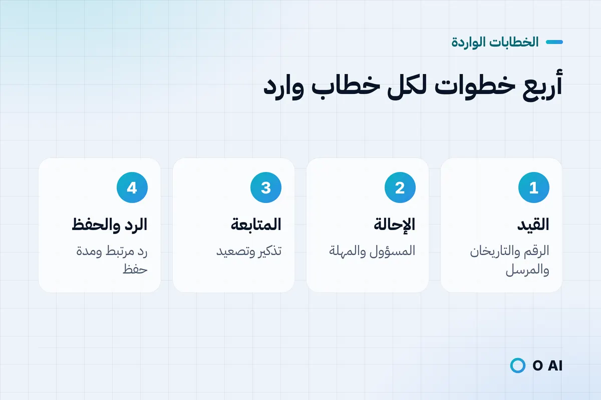 بطاقة: أربع خطوات لكل خطاب وارد: القيد، ثم الإحالة، ثم المتابعة، ثم الرد والحفظ.