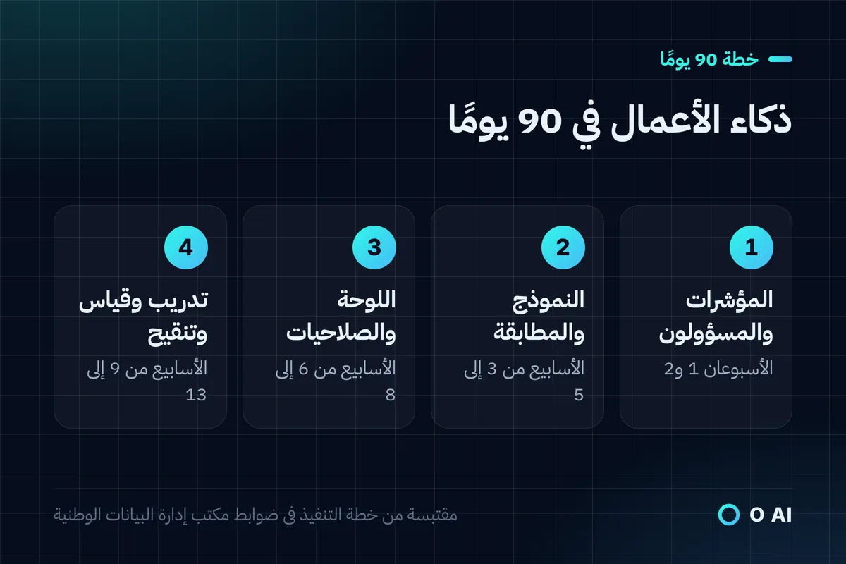 بطاقة: خطة ذكاء أعمال في 90 يومًا من أربع خطوات: المؤشرات، والنموذج، واللوحة والصلاحيات، والتدريب والقياس.