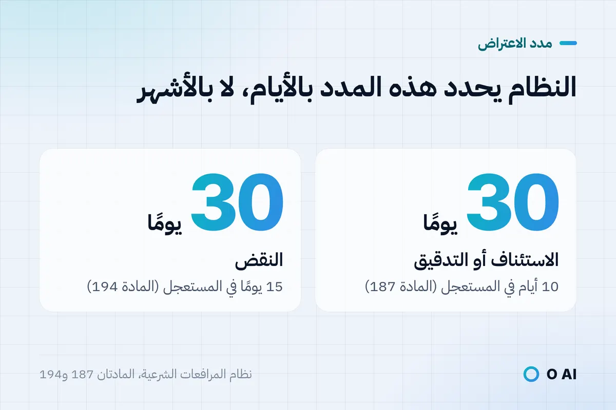 بطاقة: الاستئناف أو التدقيق 30 يومًا (10 في المستعجل، المادة 187)، والنقض 30 يومًا (15 في المستعجل، المادة 194).