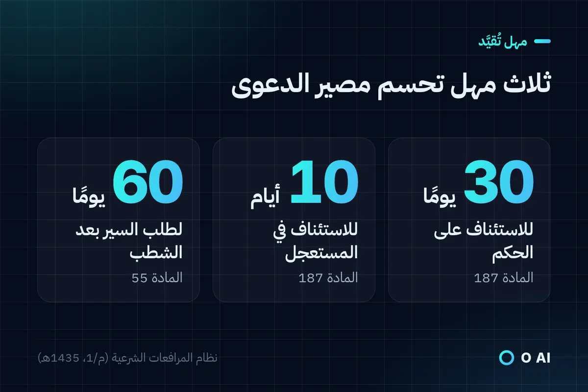 بطاقة: 30 يومًا للاستئناف، و10 أيام في المستعجل، و60 يومًا لطلب السير بعد الشطب.