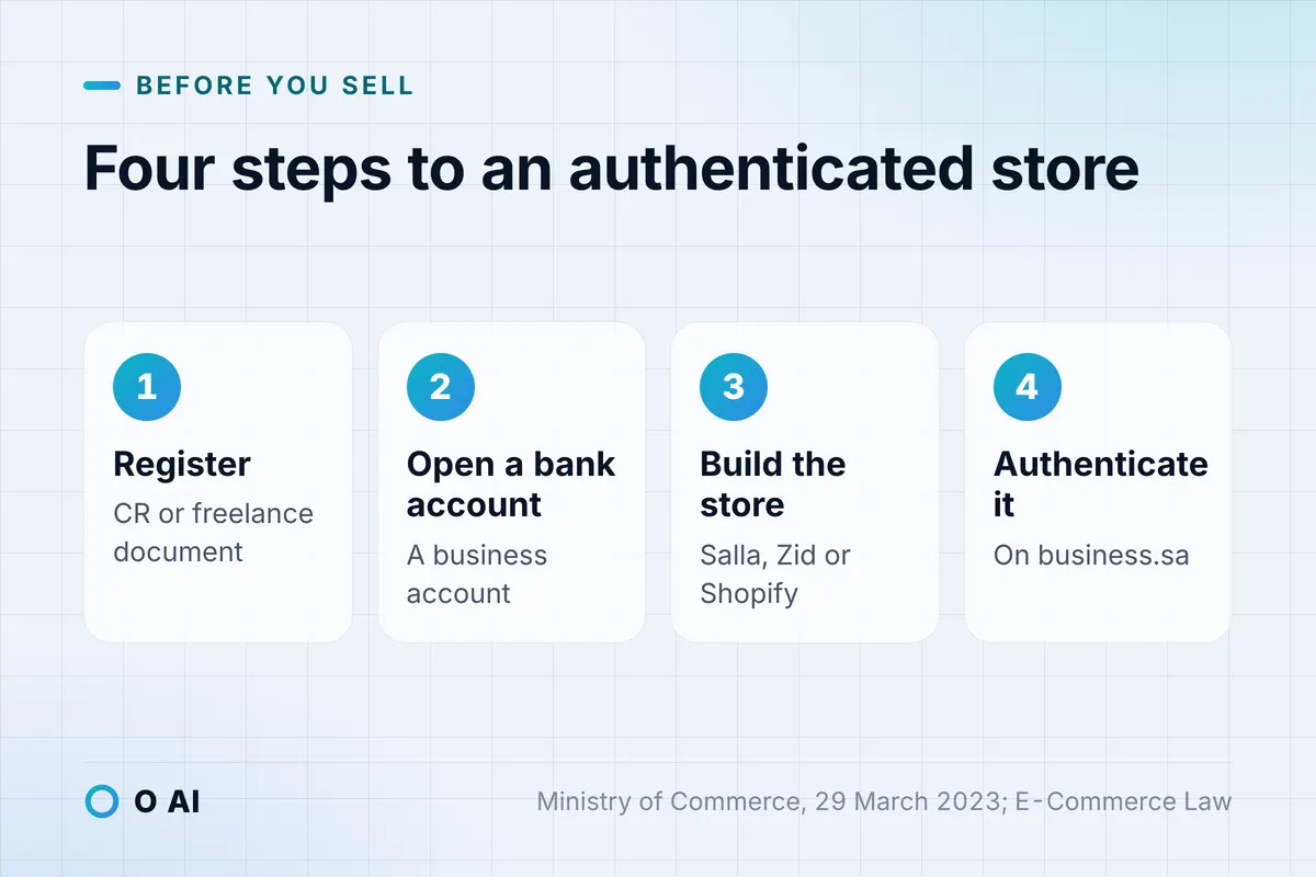 Card: four steps to an authenticated store: register, open a business bank account, build the store, authenticate it.