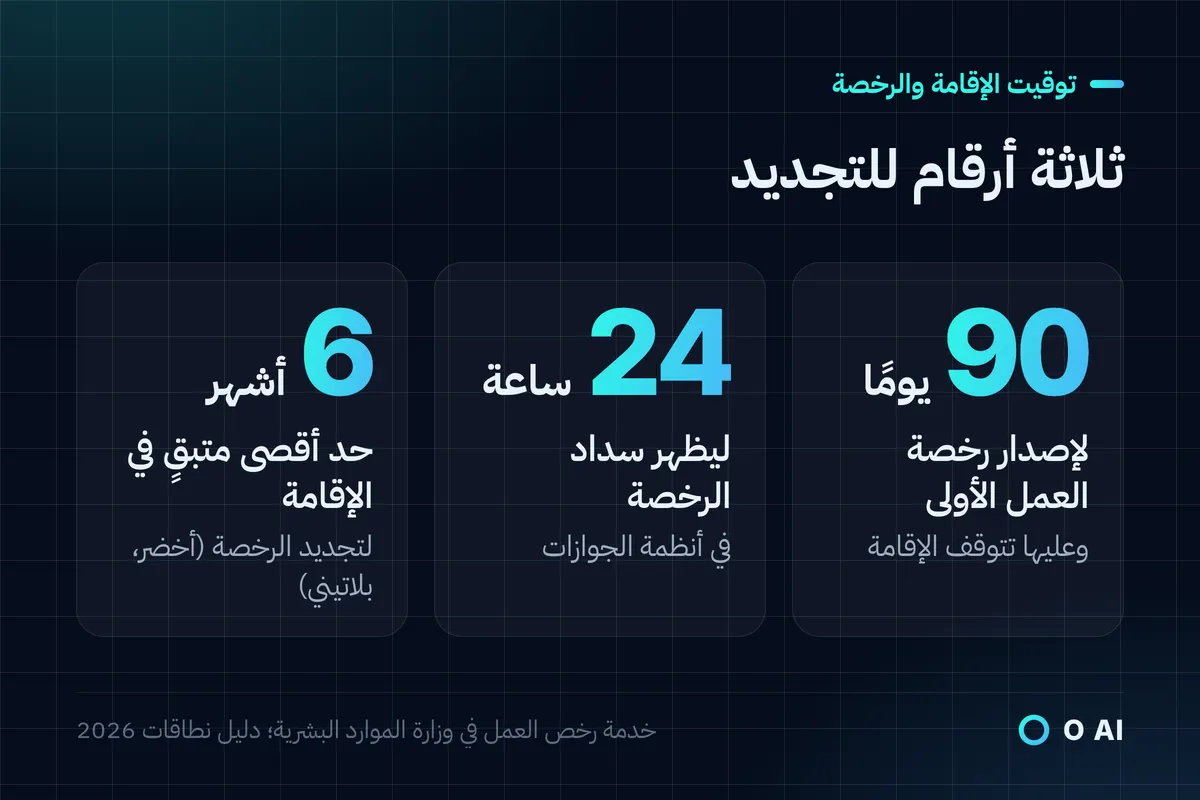 بطاقة: 90 يومًا لرخصة العمل الأولى، و24 ساعة لظهور السداد لدى الجوازات، و6 أشهر حدًّا أقصى متبقيًا في الإقامة للتجديد.