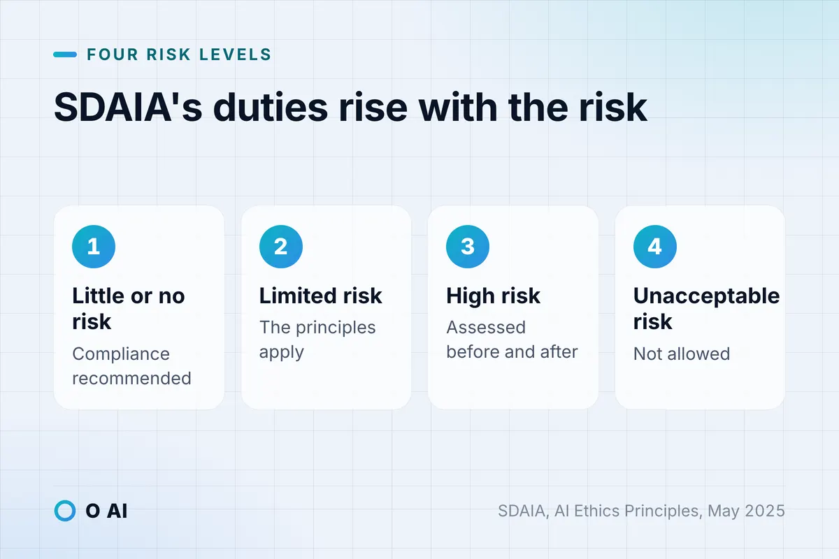 Card: SDAIA's four AI risk levels, from little or no risk to unacceptable, and the duty attached to each.