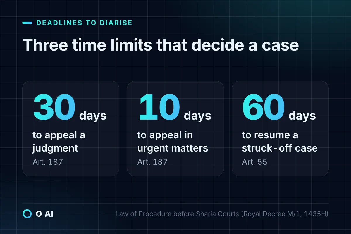 Card: 30 days to appeal, 10 days in urgent matters, 60 days to resume a struck-off case.