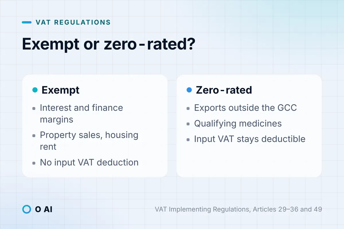 Card: exempt supplies lose the input VAT deduction; zero-rated supplies such as exports and medicines keep it.