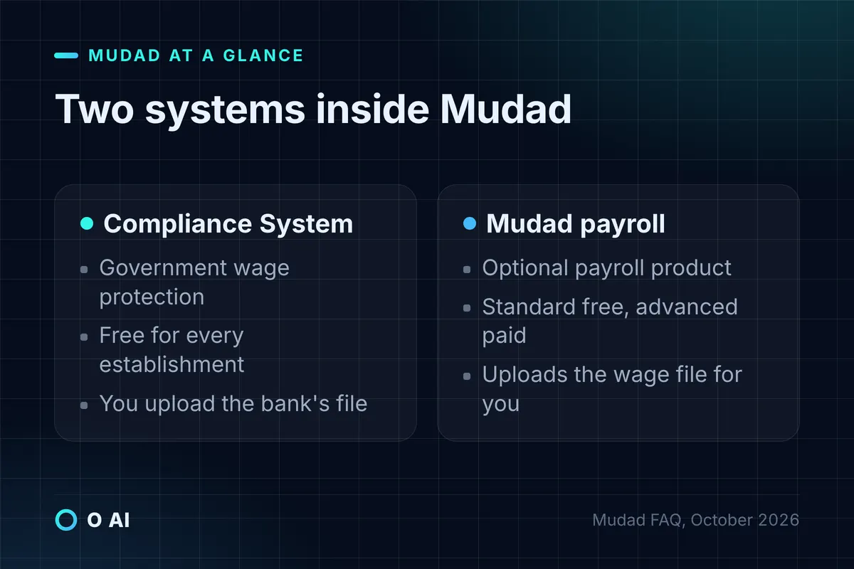 Card: Mudad's free Compliance System compared with the optional Mudad payroll system