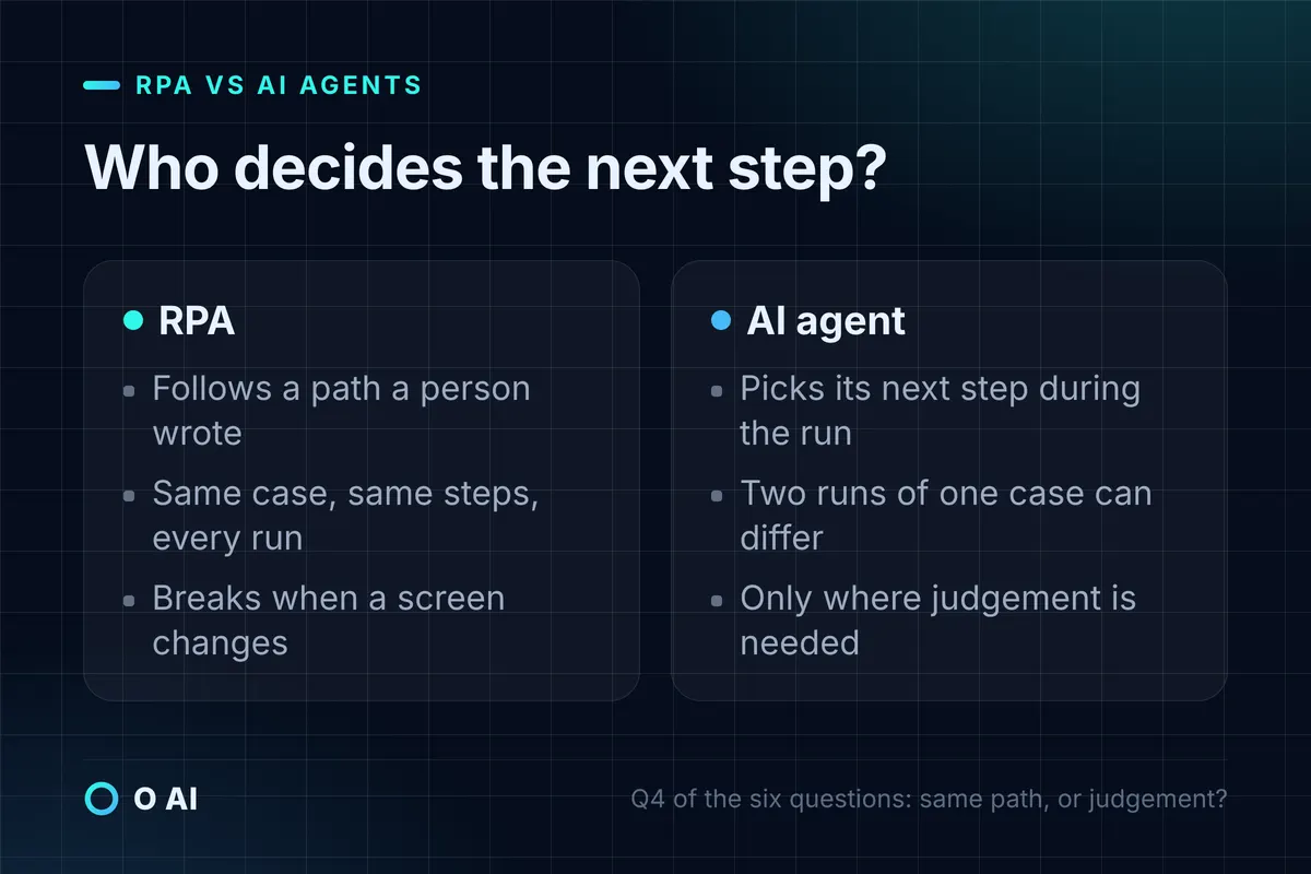 Card: RPA follows a path a person wrote; an AI agent picks its next step during the run, only where judgement is needed.