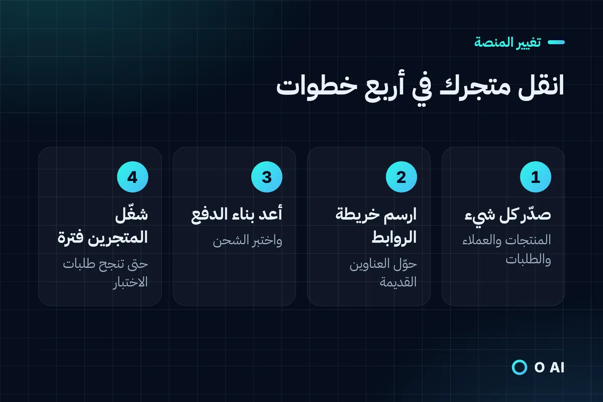 بطاقة: أربع خطوات لنقل متجر إلكتروني: التصدير، وخريطة الروابط، والدفع، وتشغيل المتجرين فترة.