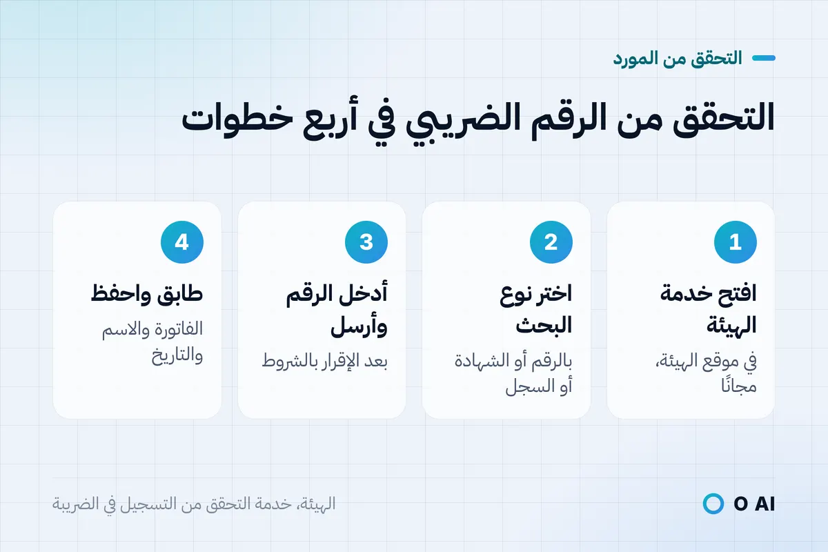 بطاقة: افتح خدمة الهيئة، واختر نوع البحث، وأدخل الرقم وأرسل، ثم طابق النتيجة واحفظها.