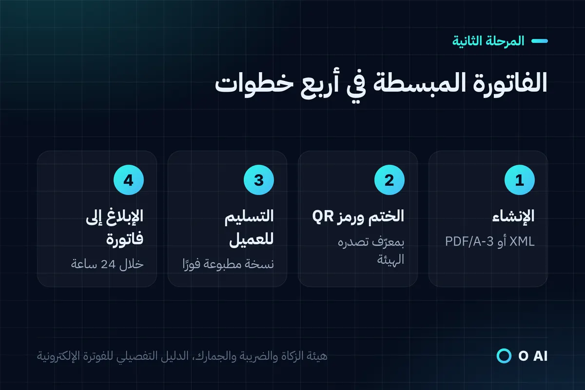 بطاقة: الفاتورة المبسطة في المرحلة الثانية تُنشأ وتُختم برمز QR وتُسلَّم للعميل ويُبلَّغ عنها خلال 24 ساعة.