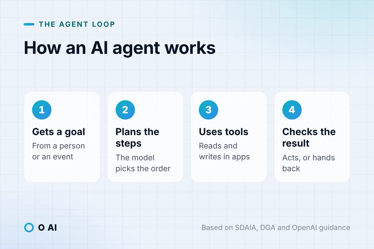 Card: how an AI agent works: it gets a goal, plans the steps, uses tools, then checks the result.