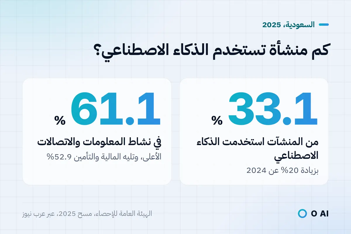 بطاقة: 33.1% من المنشآت السعودية استخدمت الذكاء الاصطناعي في 2025، و61.1% في الاتصالات، و52.9% في المالية والتأمين.