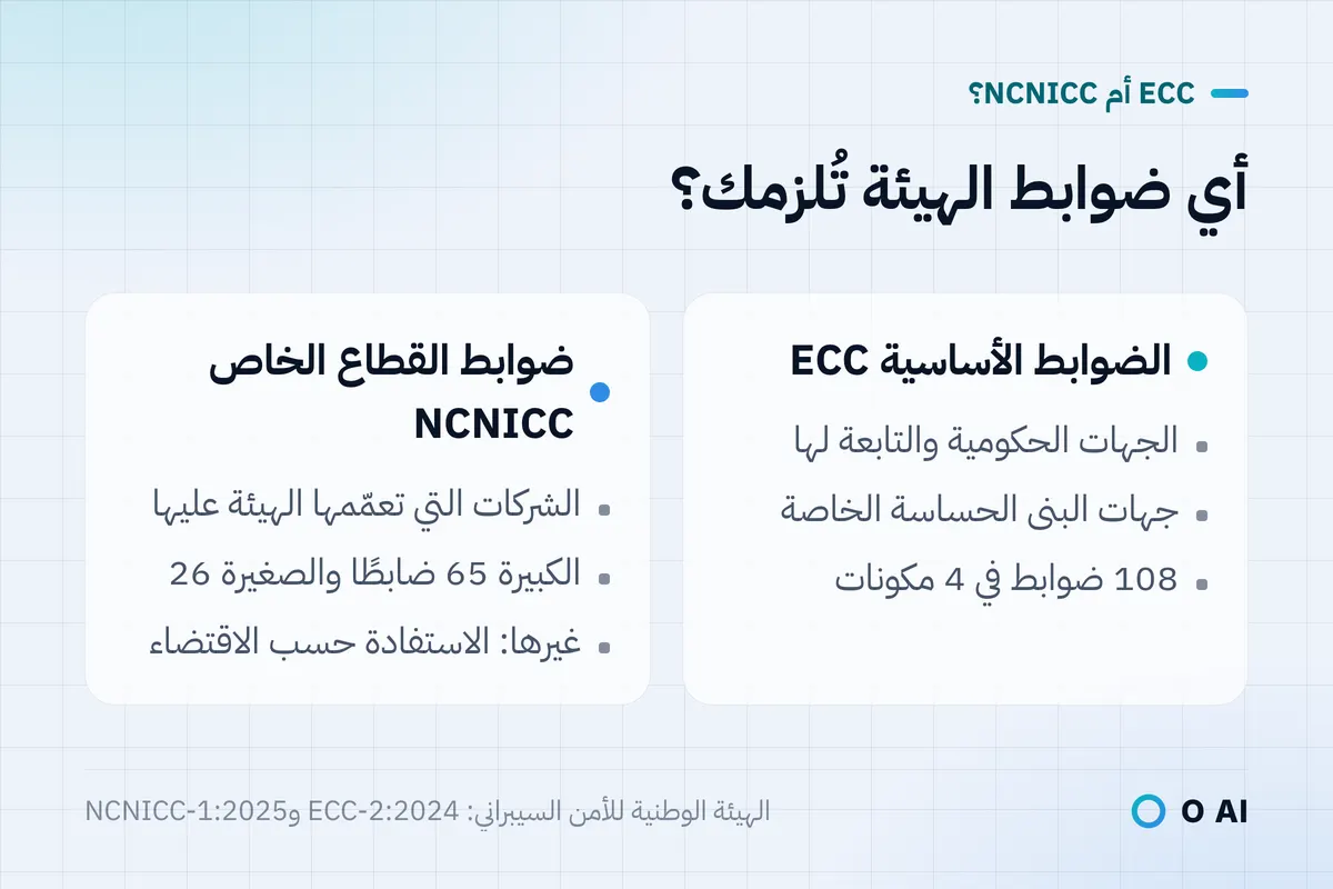 بطاقة: الضوابط الأساسية للجهات الحكومية والبنى الحساسة، وضوابط القطاع الخاص للشركات التي تعمّمها الهيئة عليها.
