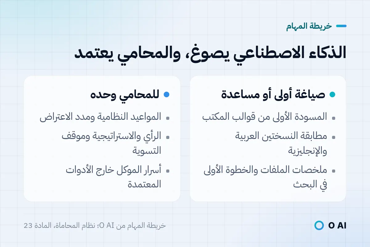بطاقة: يصوغ الذكاء الاصطناعي ويلخّص، وتبقى المواعيد والرأي وأسرار الموكل خارج الأدوات المعتمدة للمحامي وحده.