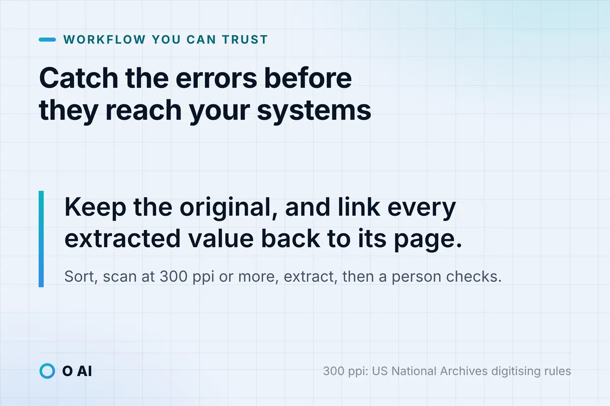Card: keep the original and link every extracted value to its page; sort, scan at 300 ppi or more, extract, a person checks.