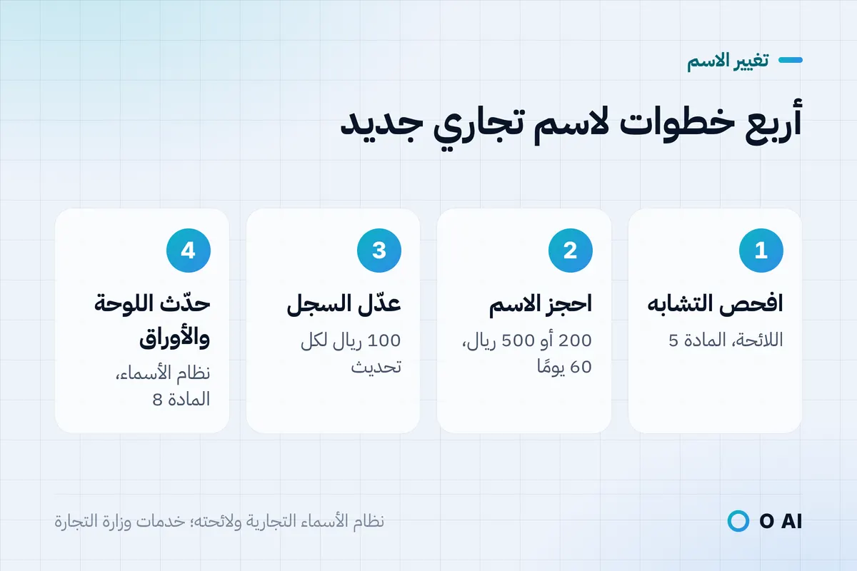 بطاقة: أربع خطوات: افحص التشابه، واحجز الاسم بـ200 أو 500 ريال، وعدّل السجل بـ100 ريال، وحدّث اللوحة والأوراق.